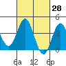 Santa Barbara Island tide chart for Friday, February 28, 2025