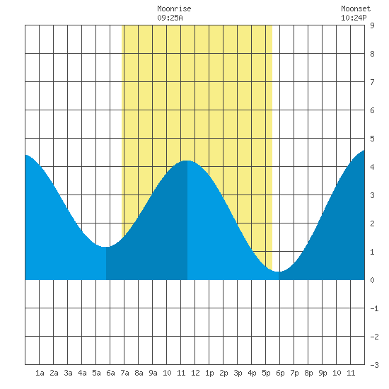 Santa Barbara Island tide chart for Sunday, February 2, 2025