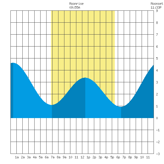 Santa Barbara Island tide chart for Monday, February 3, 2025