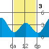 Santa Barbara Island tide chart for Monday, February 3, 2025