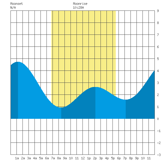 Santa Barbara Island tide chart for Tuesday, February 4, 2025