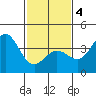 Santa Barbara Island tide chart for Tuesday, February 4, 2025