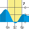 Santa Barbara Island tide chart for Friday, February 7, 2025