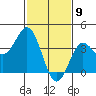 Santa Barbara Island tide chart for Sunday, February 9, 2025