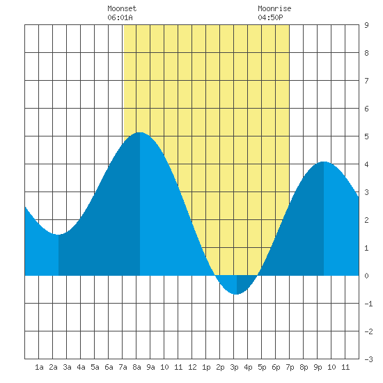 Santa Barbara Island tide chart for Tuesday, March 11, 2025