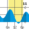 Santa Barbara Island tide chart for Tuesday, March 11, 2025