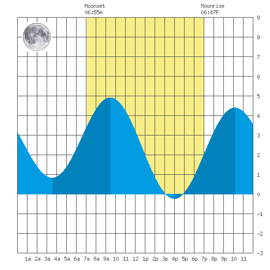 Santa Barbara Island tide chart for Thursday, March 13, 2025