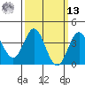 Santa Barbara Island tide chart for Thursday, March 13, 2025