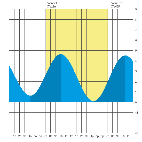 Santa Barbara Island tide chart for Friday, March 14, 2025
