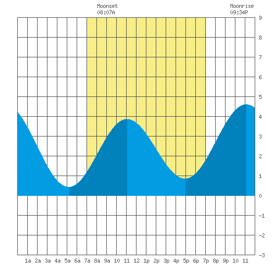 Santa Barbara Island tide chart for Sunday, March 16, 2025