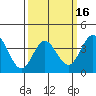 Santa Barbara Island tide chart for Sunday, March 16, 2025