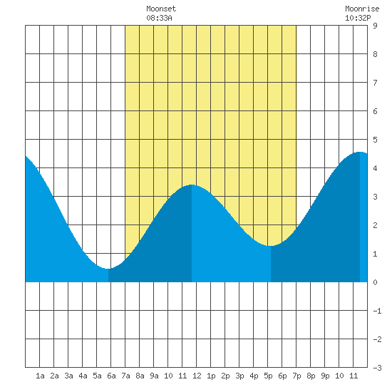Santa Barbara Island tide chart for Monday, March 17, 2025