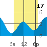 Santa Barbara Island tide chart for Monday, March 17, 2025