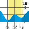 Santa Barbara Island tide chart for Tuesday, March 18, 2025