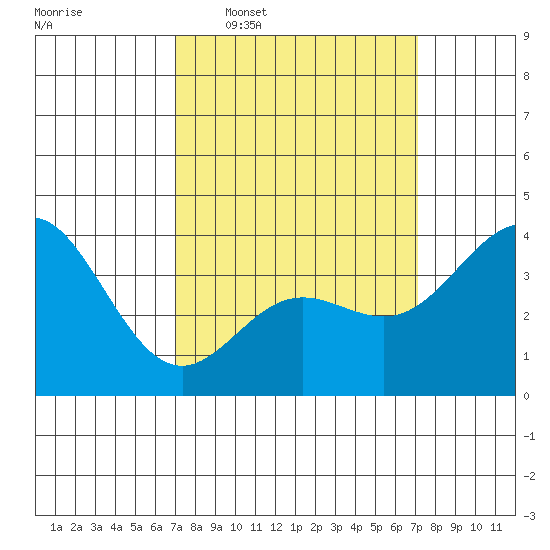 Santa Barbara Island tide chart for Wednesday, March 19, 2025