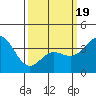 Santa Barbara Island tide chart for Wednesday, March 19, 2025