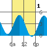 Santa Barbara Island tide chart for Saturday, March 1, 2025