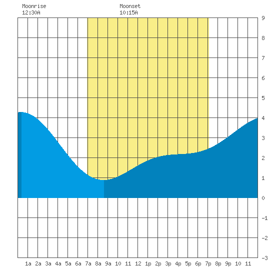 Santa Barbara Island tide chart for Thursday, March 20, 2025