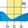 Santa Barbara Island tide chart for Friday, March 21, 2025