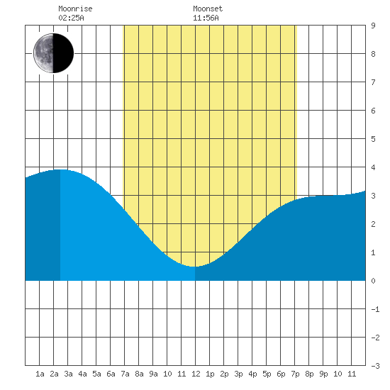 Santa Barbara Island tide chart for Saturday, March 22, 2025
