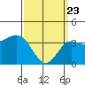 Santa Barbara Island tide chart for Sunday, March 23, 2025