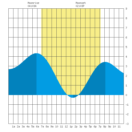 Santa Barbara Island tide chart for Monday, March 24, 2025