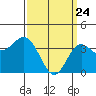 Santa Barbara Island tide chart for Monday, March 24, 2025