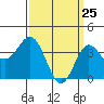 Santa Barbara Island tide chart for Tuesday, March 25, 2025