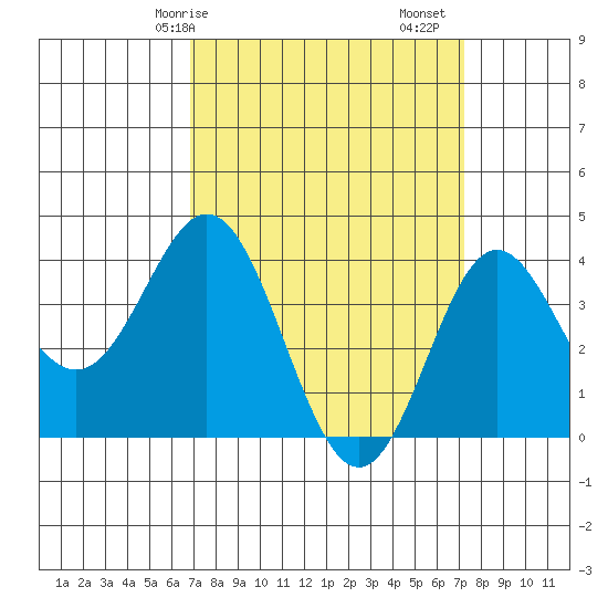 Santa Barbara Island tide chart for Wednesday, March 26, 2025
