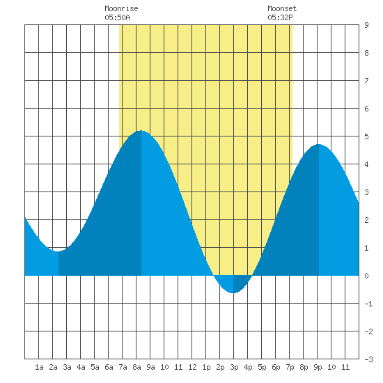 Santa Barbara Island tide chart for Thursday, March 27, 2025