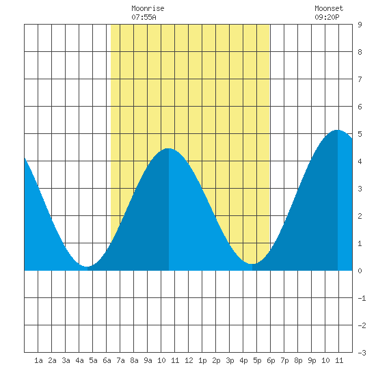 Santa Barbara Island tide chart for Sunday, March 2, 2025