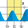 Santa Barbara Island tide chart for Sunday, March 2, 2025