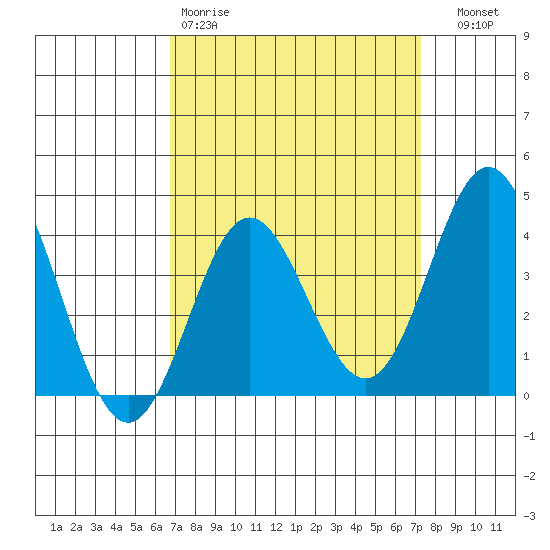 Santa Barbara Island tide chart for Sunday, March 30, 2025