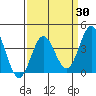 Santa Barbara Island tide chart for Sunday, March 30, 2025