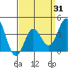 Santa Barbara Island tide chart for Monday, March 31, 2025