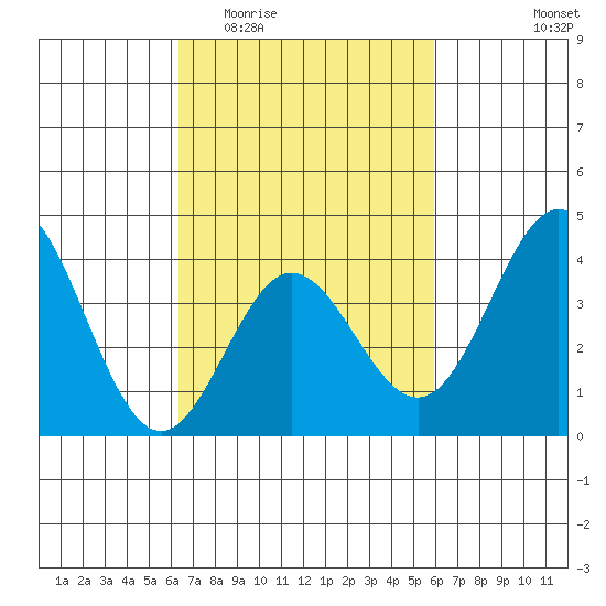 Santa Barbara Island tide chart for Monday, March 3, 2025