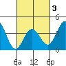 Santa Barbara Island tide chart for Monday, March 3, 2025