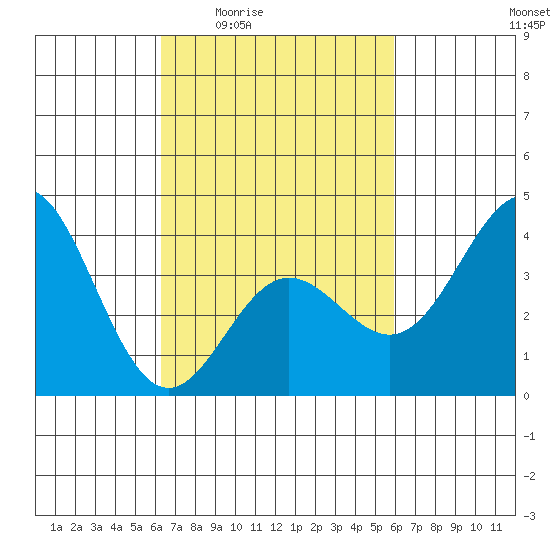 Santa Barbara Island tide chart for Tuesday, March 4, 2025