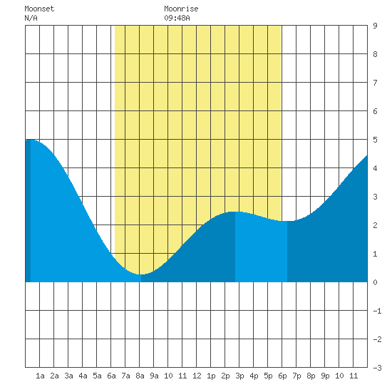 Santa Barbara Island tide chart for Wednesday, March 5, 2025