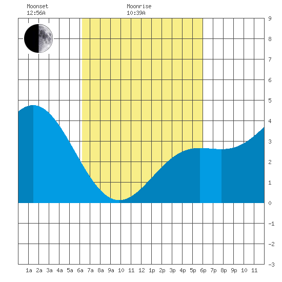 Santa Barbara Island tide chart for Thursday, March 6, 2025