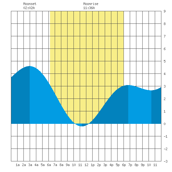 Santa Barbara Island tide chart for Friday, March 7, 2025