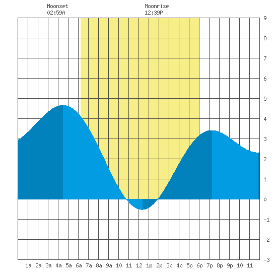 Santa Barbara Island tide chart for Saturday, March 8, 2025