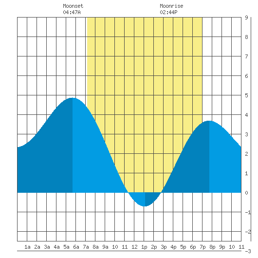 Santa Barbara Island tide chart for Sunday, March 9, 2025