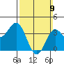 Santa Barbara Island tide chart for Sunday, March 9, 2025