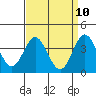 Santa Barbara Island tide chart for Thursday, April 10, 2025