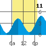 Santa Barbara Island tide chart for Friday, April 11, 2025