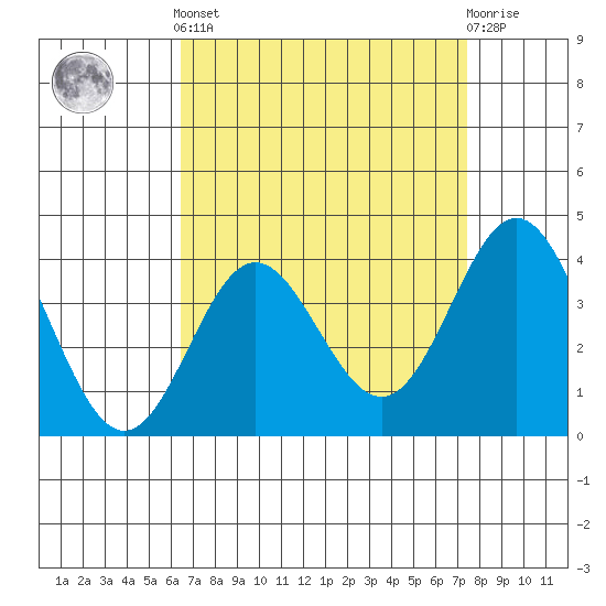 Santa Barbara Island tide chart for Saturday, April 12, 2025