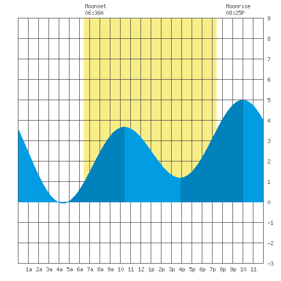 Santa Barbara Island tide chart for Sunday, April 13, 2025