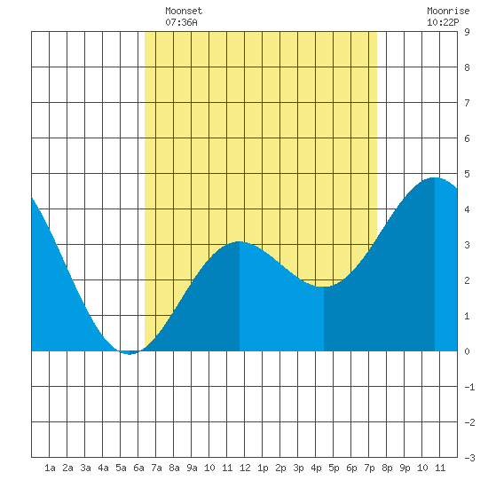 Santa Barbara Island tide chart for Tuesday, April 15, 2025