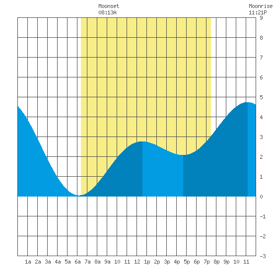 Santa Barbara Island tide chart for Wednesday, April 16, 2025